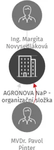 AGRONOVA NaP - organizační složka, IČO: 29111293: vizualizace vztahů osob a společností