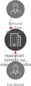 TRANSPORT - EXPRESS Ltd., organizační složka, IČO: 29113351: vizualizace vztahů osob a společností