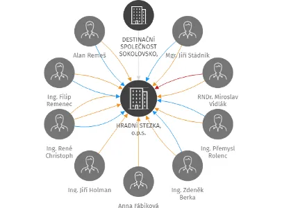 HRADNÍ STEZKA, o.p.s., IČO: 29116139: vizualizace vztahů osob a společností