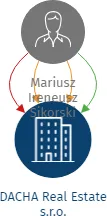 DACHA Real Estate s.r.o., IČO: 29118816: vizualizace vztahů osob a společností