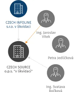 CZECH SOURCE o.p.s. 