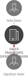 DALER TRANSPORTE DIENSTLEISTUNGEN & LOGISTIK LIMITED., organizační složka, IČO: 29105226: vizualizace vztahů osob a společností