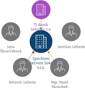 Sportovní společnost Sokolov s.r.o., IČO: 29118859: vizualizace vztahů osob a společností