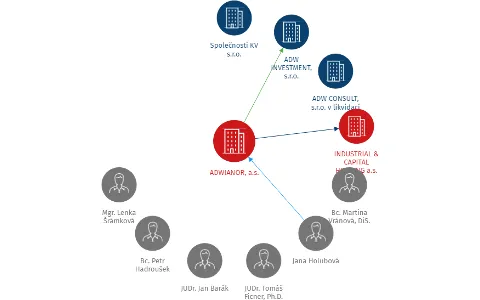 ADWIANOR, a.s., IČO: 29120063: vizualizace vztahů osob a společností