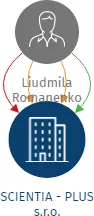 SCIENTIA - PLUS s.r.o., IČO: 29118921: vizualizace vztahů osob a společností