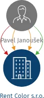 Vizualizace vztahů osob a společností - Rent Color s.r.o.