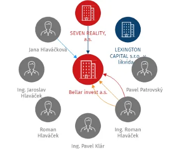 Bellar invest a.s., IČO: 29120551: vizualizace vztahů osob a společností