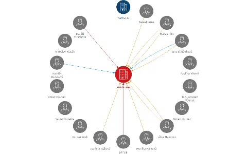 Vizualizace vztahů osob a společností - W.G.G. a.s.