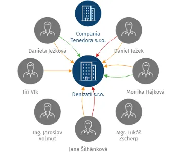 Denizati s.r.o., IČO: 29122350: vizualizace vztahů osob a společností