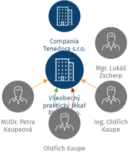 Všeobecný praktický lékař Plzeň, s.r.o., IČO: 29122392: vizualizace vztahů osob a společností