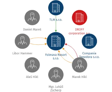 Folmava Resort s.r.o., IČO: 29121086: vizualizace vztahů osob a společností
