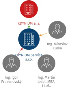 KDYNIUM Service, s.r.o., IČO: 29121361: vizualizace vztahů osob a společností