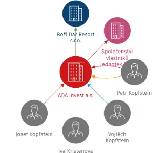 ADA Invest a.s., IČO: 29121311: vizualizace vztahů osob a společností
