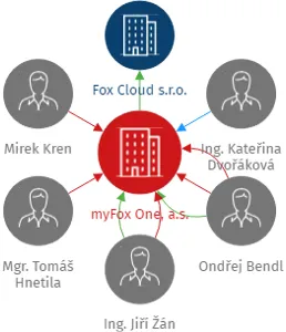 myFox One, a.s., IČO: 29121001: vizualizace vztahů osob a společností