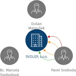SVOLEP, s.r.o., IČO: 29121591: vizualizace vztahů osob a společností