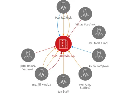 VSP Fullservis, a.s., IČO: 29123534: vizualizace vztahů osob a společností