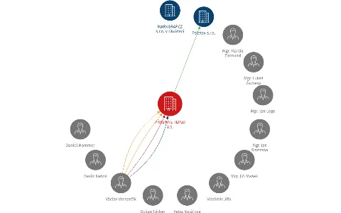 PŘÍJEMNÉ TEPLO a.s., IČO: 29123933: vizualizace vztahů osob a společností