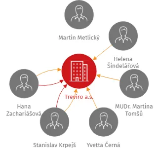 Treviro a.s., IČO: 29123623: vizualizace vztahů osob a společností