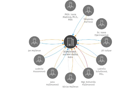 DOMOVINKA - sociální služby, o.p.s., IČO: 29123747: vizualizace vztahů osob a společností
