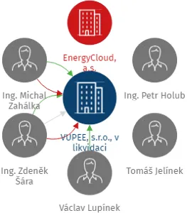 VUPEE, s.r.o., v likvidaci, IČO: 29123844: vizualizace vztahů osob a společností