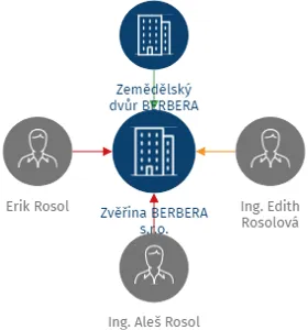 Zvěřina BERBERA s.r.o., IČO: 29125375: vizualizace vztahů osob a společností