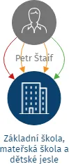 Základní škola, mateřská škola a dětské jesle Moudrá sova s.r.o., IČO: 29125162: vizualizace vztahů osob a společností