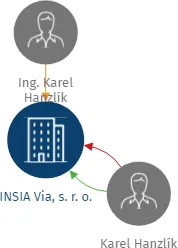 INSIA Via, s. r. o., IČO: 29125448: vizualizace vztahů osob a společností