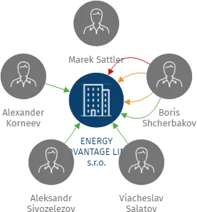 Vizualizace vztahů osob a společností - ENERGY ADVANTAGE LINE s.r.o.