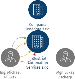 Industrial Automation Services s.r.o., IČO: 29156491: vizualizace vztahů osob a společností
