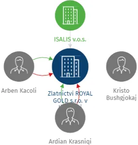 Zlatnictví ROYAL GOLD s.r.o. v likvidaci, IČO: 29156564: vizualizace vztahů osob a společností
