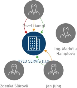HYLU SERVIS s.r.o., IČO: 29156670: vizualizace vztahů osob a společností