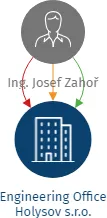 Engineering Office Holysov s.r.o., IČO: 29157170: vizualizace vztahů osob a společností