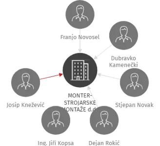 MONTER-STROJARSKE MONTAŽE d.d., organizační složka, IČO: 29157251: vizualizace vztahů osob a společností