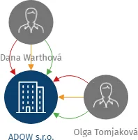 Vizualizace vztahů osob a společností - ADOW s.r.o.