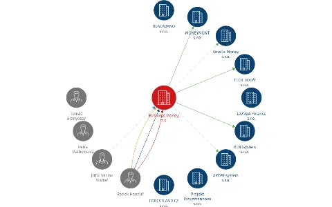 Business Money, a.s., IČO: 29158079: vizualizace vztahů osob a společností