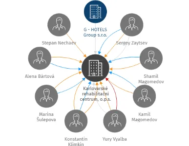 Karlovarské rehabilitační centrum, o.p.s., IČO: 29156939: vizualizace vztahů osob a společností
