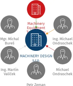 Vizualizace vztahů osob a společností - MACHINERY DESIGN s.r.o.