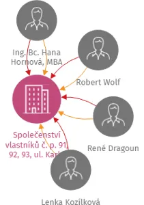 Společenství vlastníků č. p. 91, 92, 93, ul. Karla Čapka, Habartov, IČO: 29159261: vizualizace vztahů osob a společností