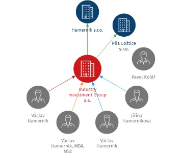 Industry Investment Group a.s., IČO: 29150981: vizualizace vztahů osob a společností