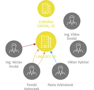 Vizualizace vztahů osob a společností - LINECOFT, SE