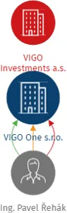 VIGO One s.r.o., IČO: 29128161: vizualizace vztahů osob a společností