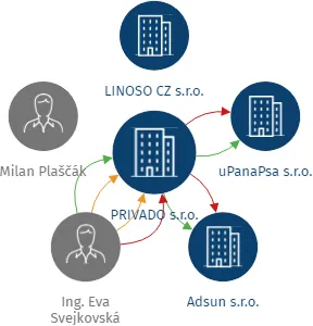 PRIVADO s.r.o., IČO: 29125995: vizualizace vztahů osob a společností
