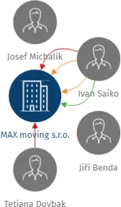 MAX moving s.r.o., IČO: 29127696: vizualizace vztahů osob a společností