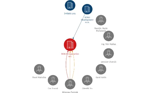 BOND Corporation a.s., IČO: 29132967: vizualizace vztahů osob a společností