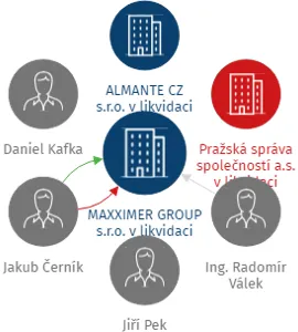 MAXXIMER GROUP s.r.o. v likvidaci, IČO: 29128153: vizualizace vztahů osob a společností