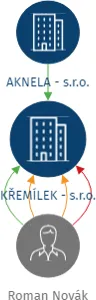 KŘEMÍLEK - s.r.o., IČO: 29128277: vizualizace vztahů osob a společností