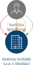 Konírna Vrchlabí s.r.o. v likvidaci, IČO: 29138116: vizualizace vztahů osob a společností