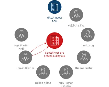 Společnost pro právní služby a.s., IČO: 29139813: vizualizace vztahů osob a společností