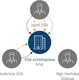 Ollé autodoprava s.r.o., IČO: 29132100: vizualizace vztahů osob a společností