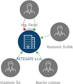 RETEGATE s.r.o., IČO: 29126053: vizualizace vztahů osob a společností